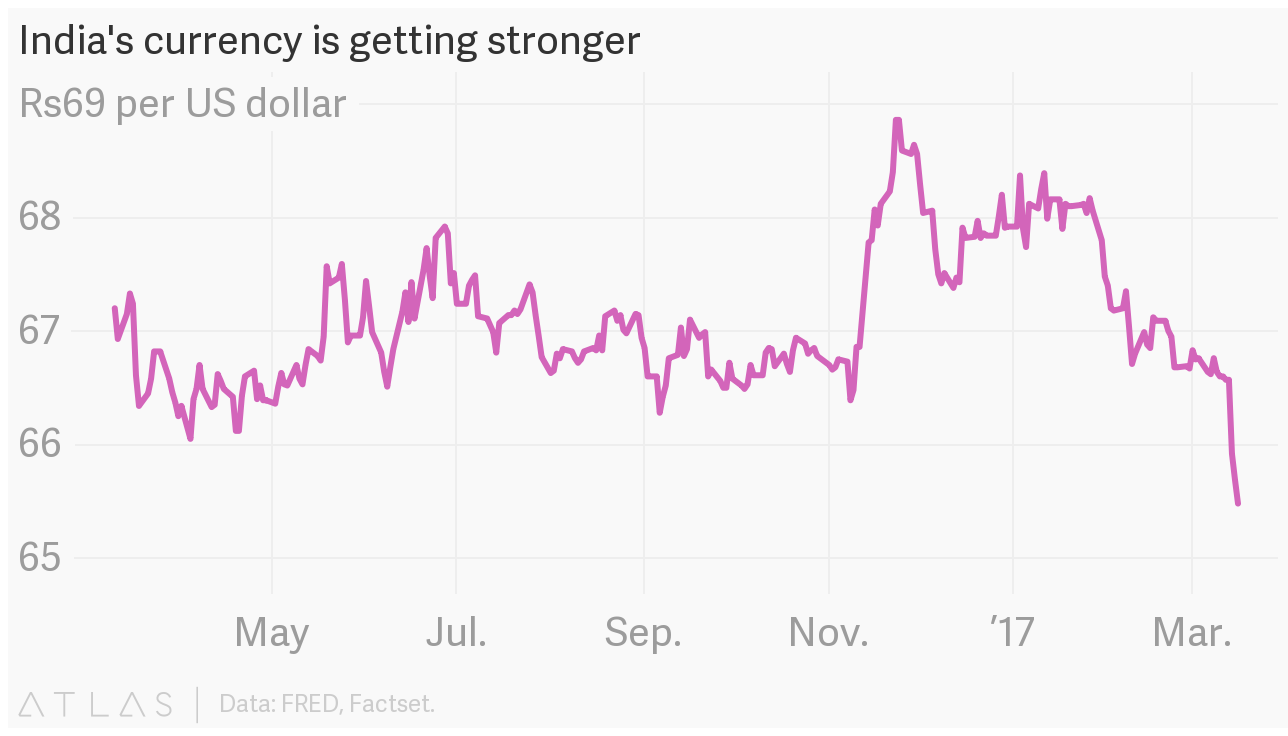 Strong Rupee, Strong Indian Economy?