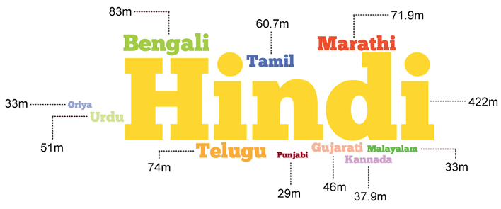 The Linguistic Identity of India