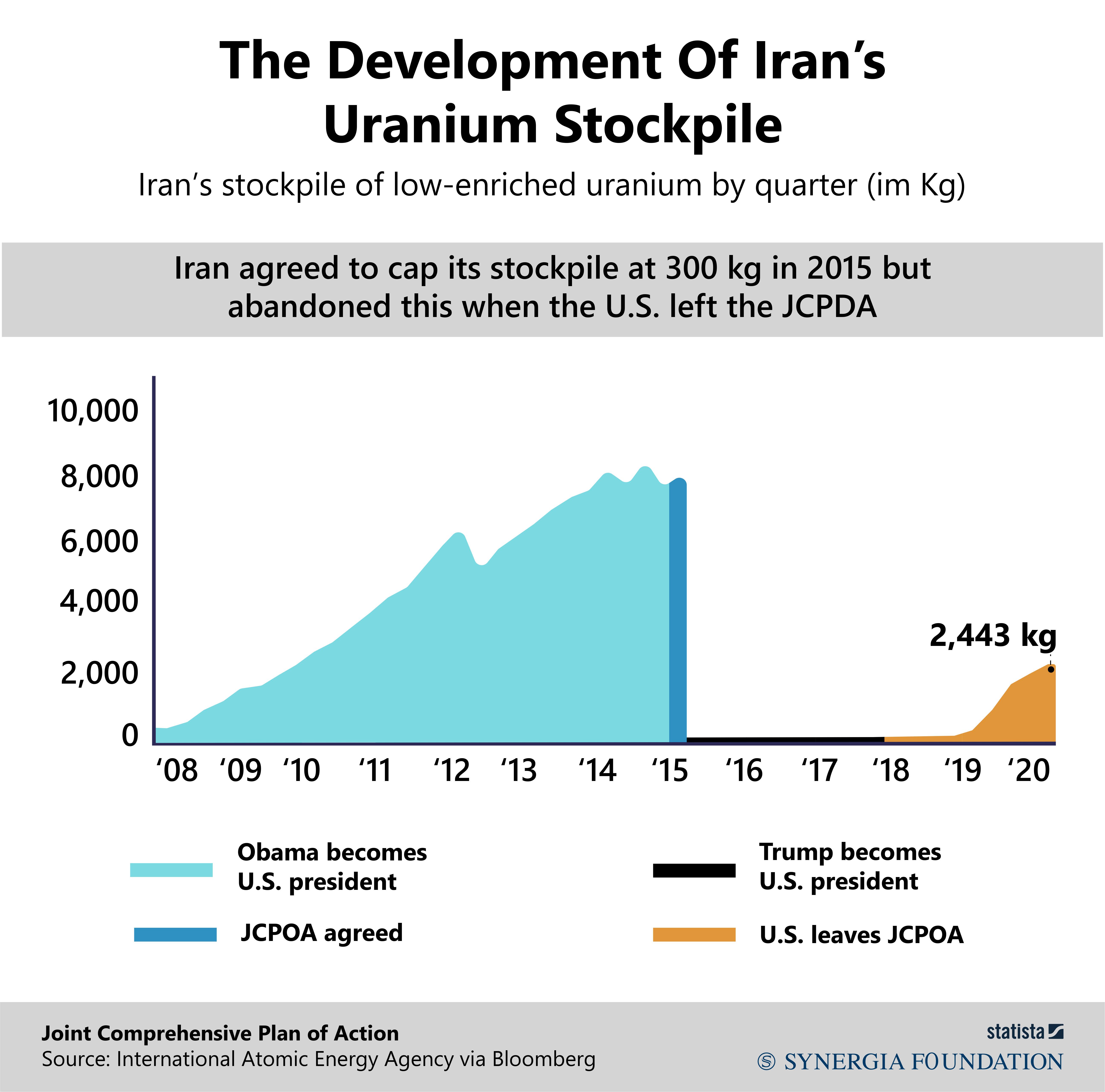 The Development Of Iran’s Uranium Stockpile