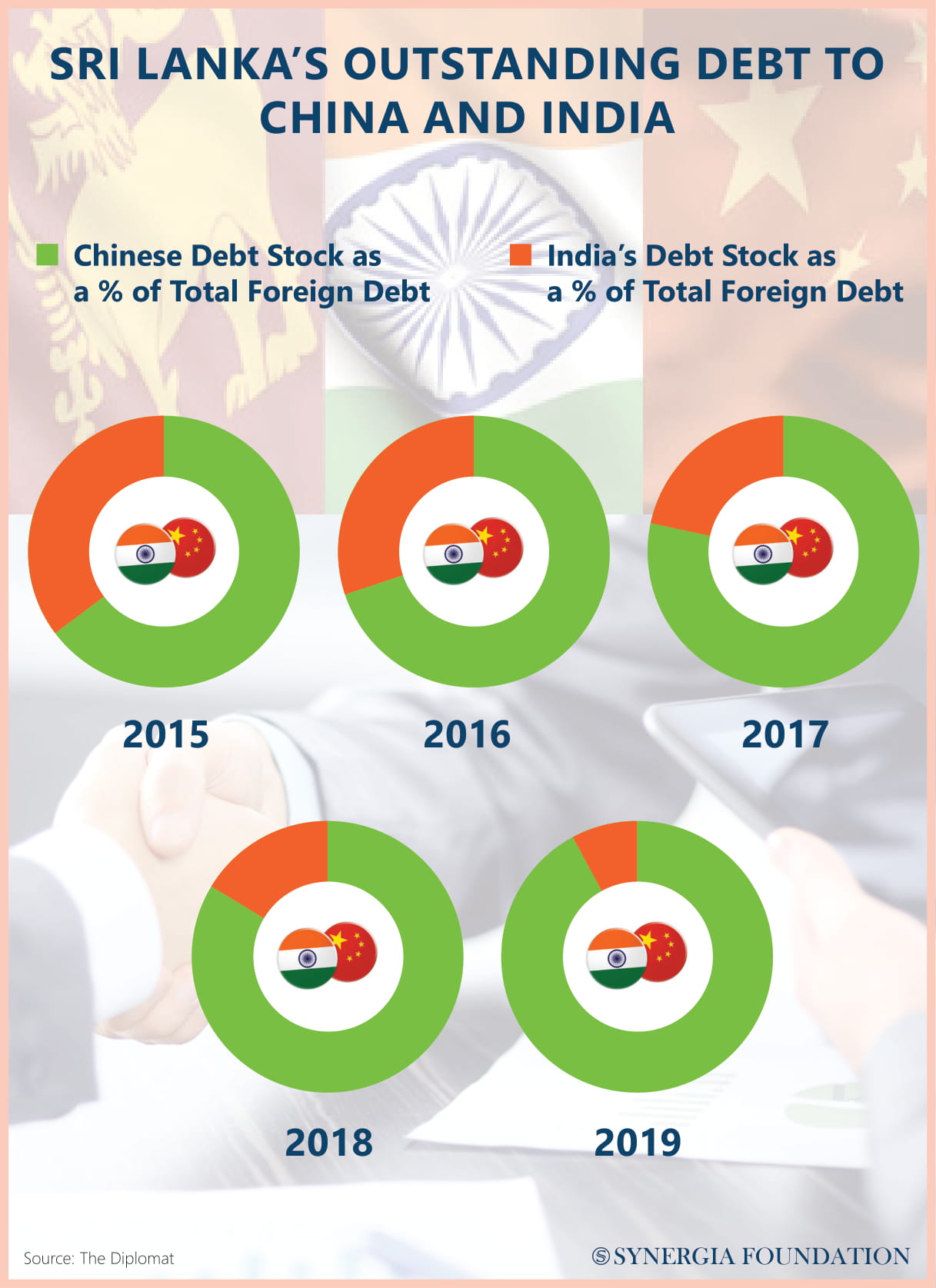 Sri Lanka's debt to China and India