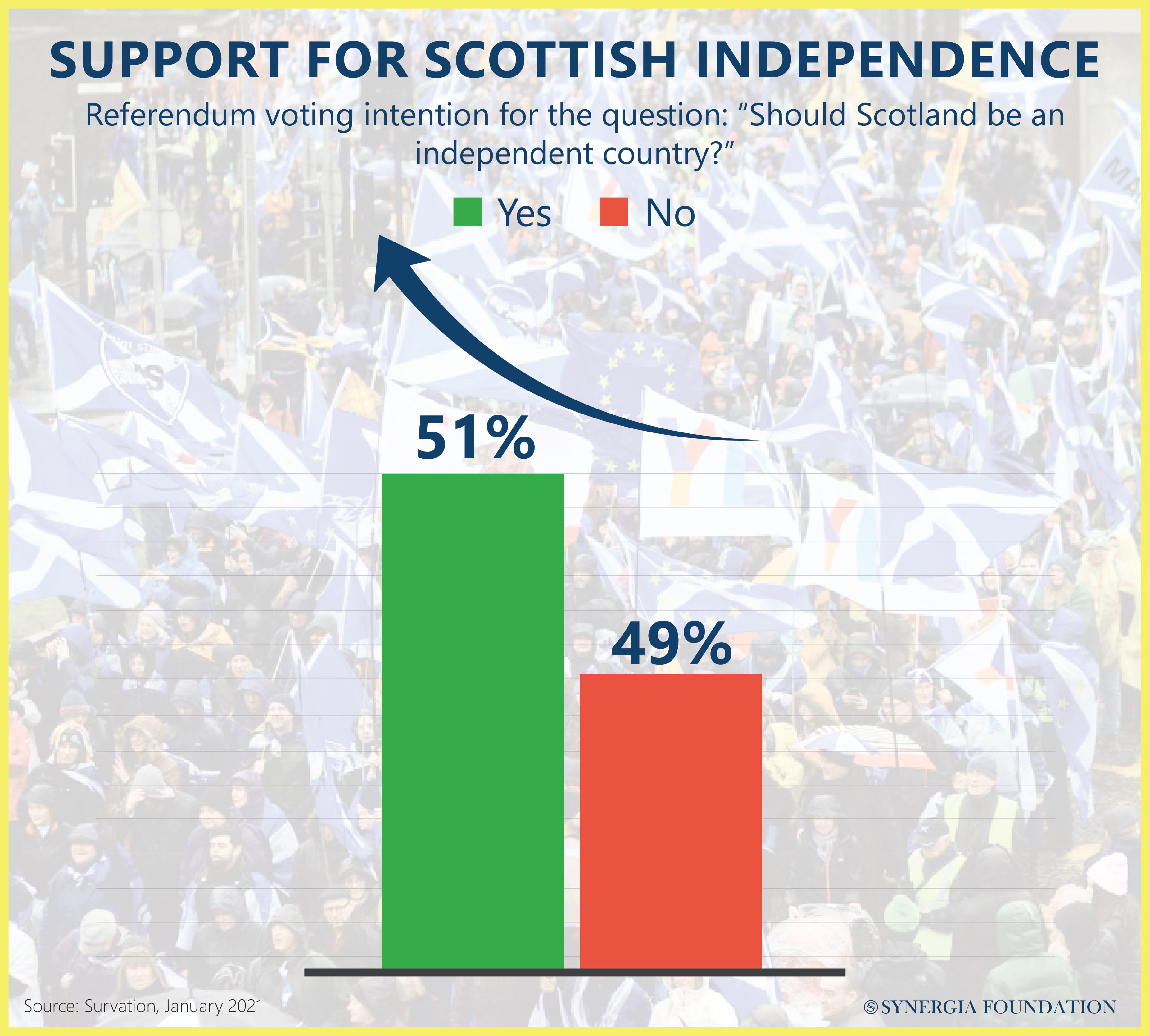 Support an independent Scotland 