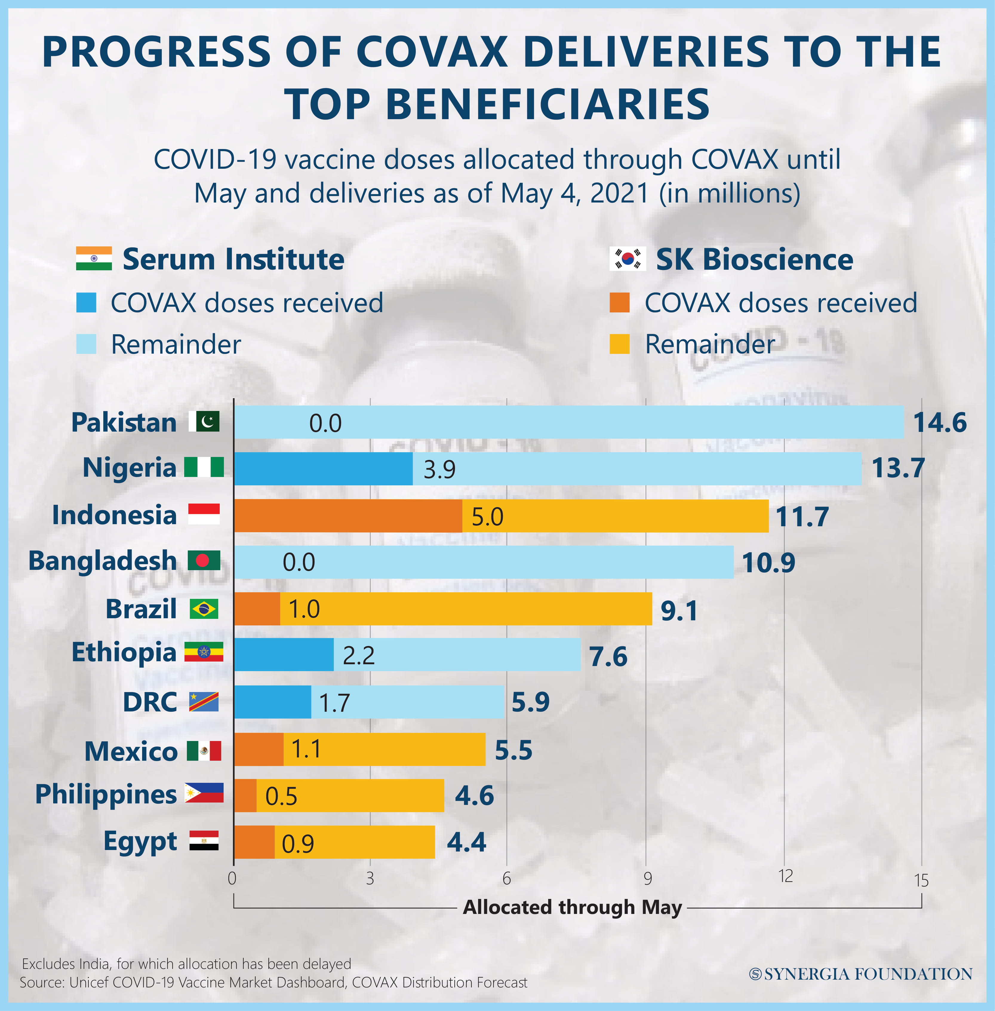 COVAX beneficiaries 