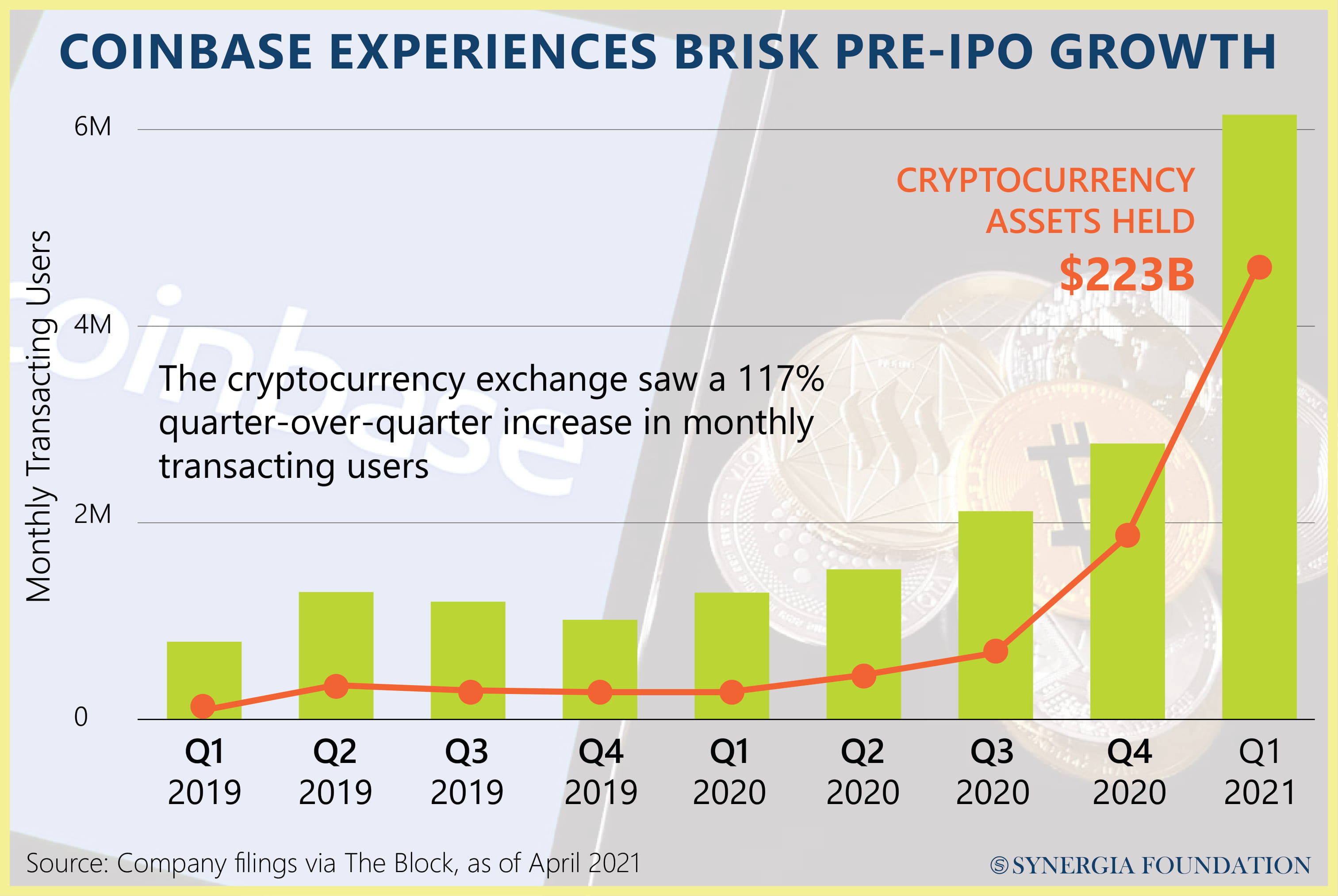 Coinbase experience brisk pre-ipo growth 