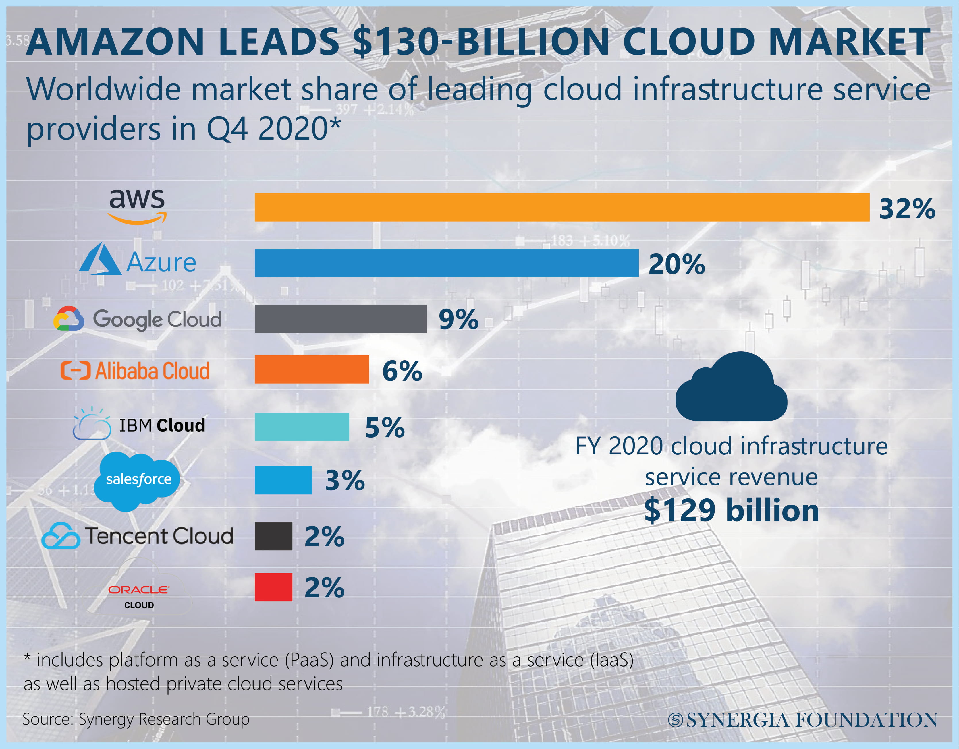 Amazon leads cloud market