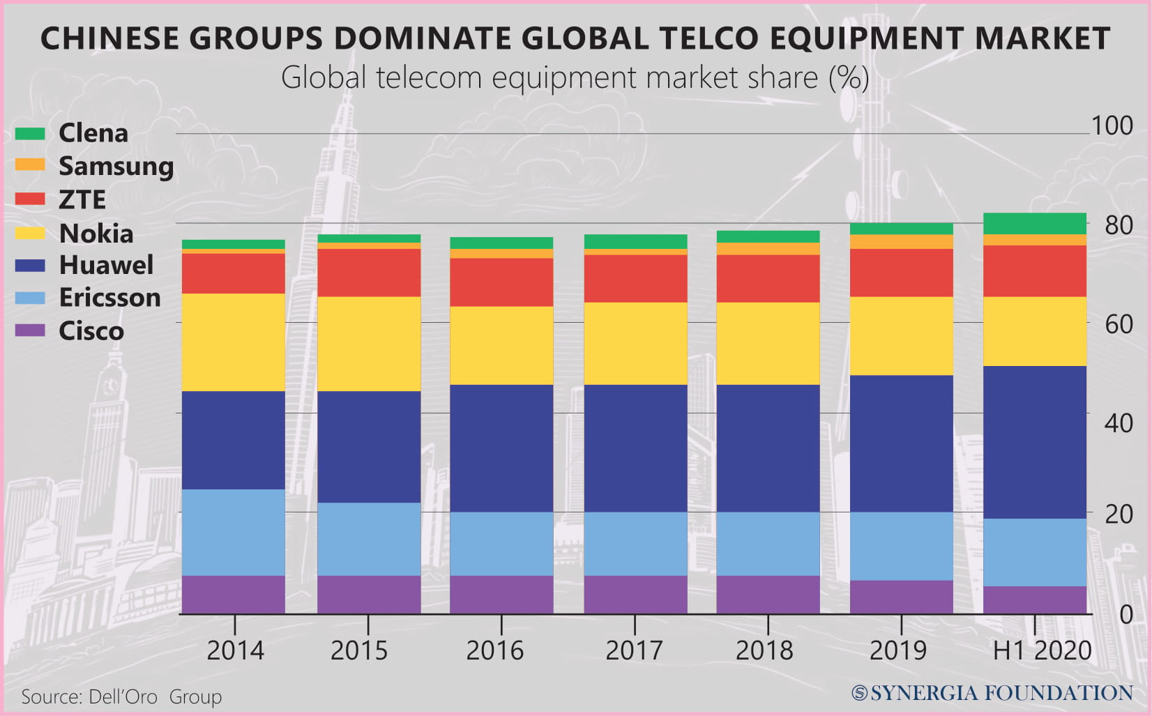 Global telecom equipment market share