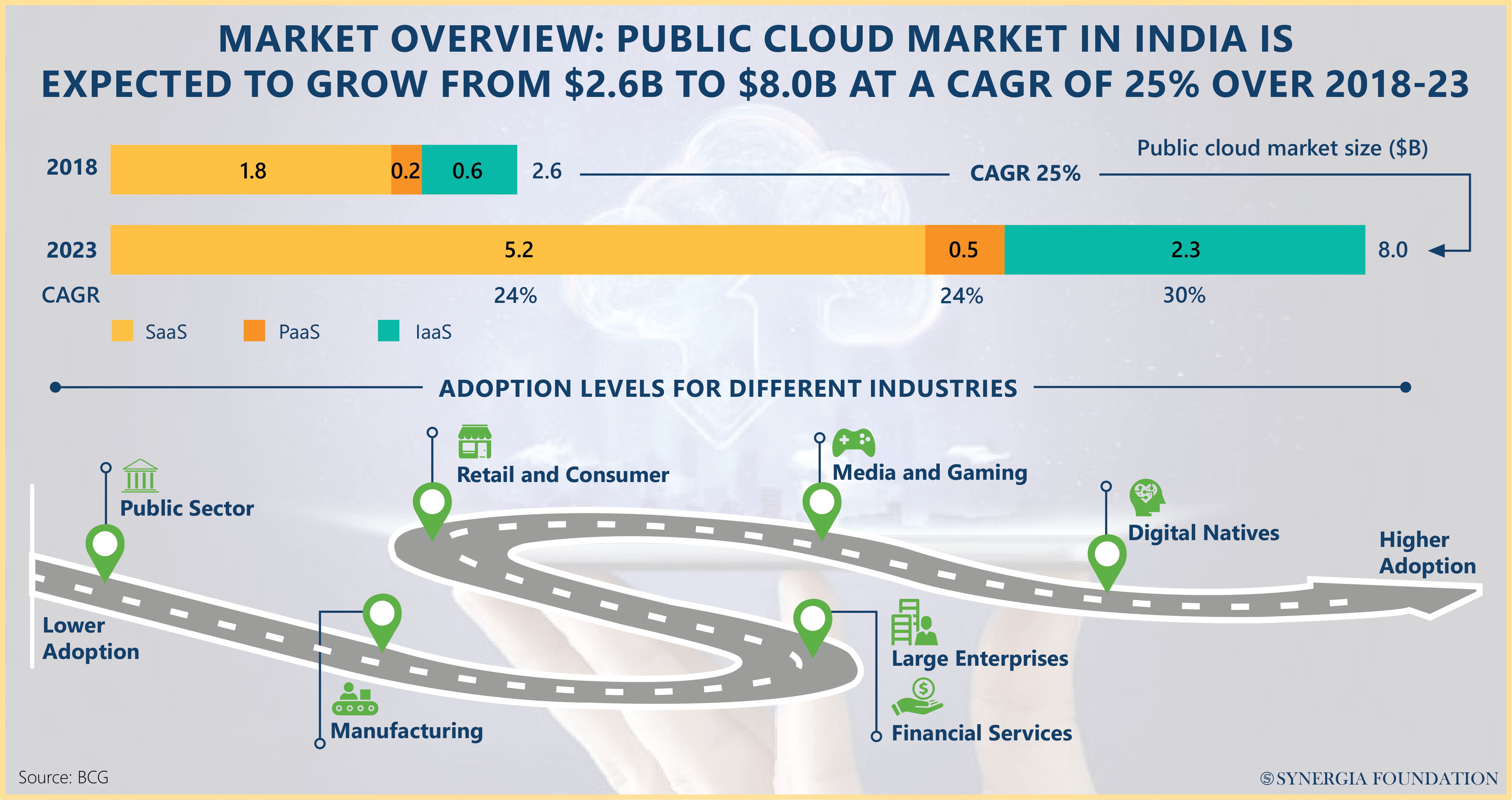 Public cloud market in India