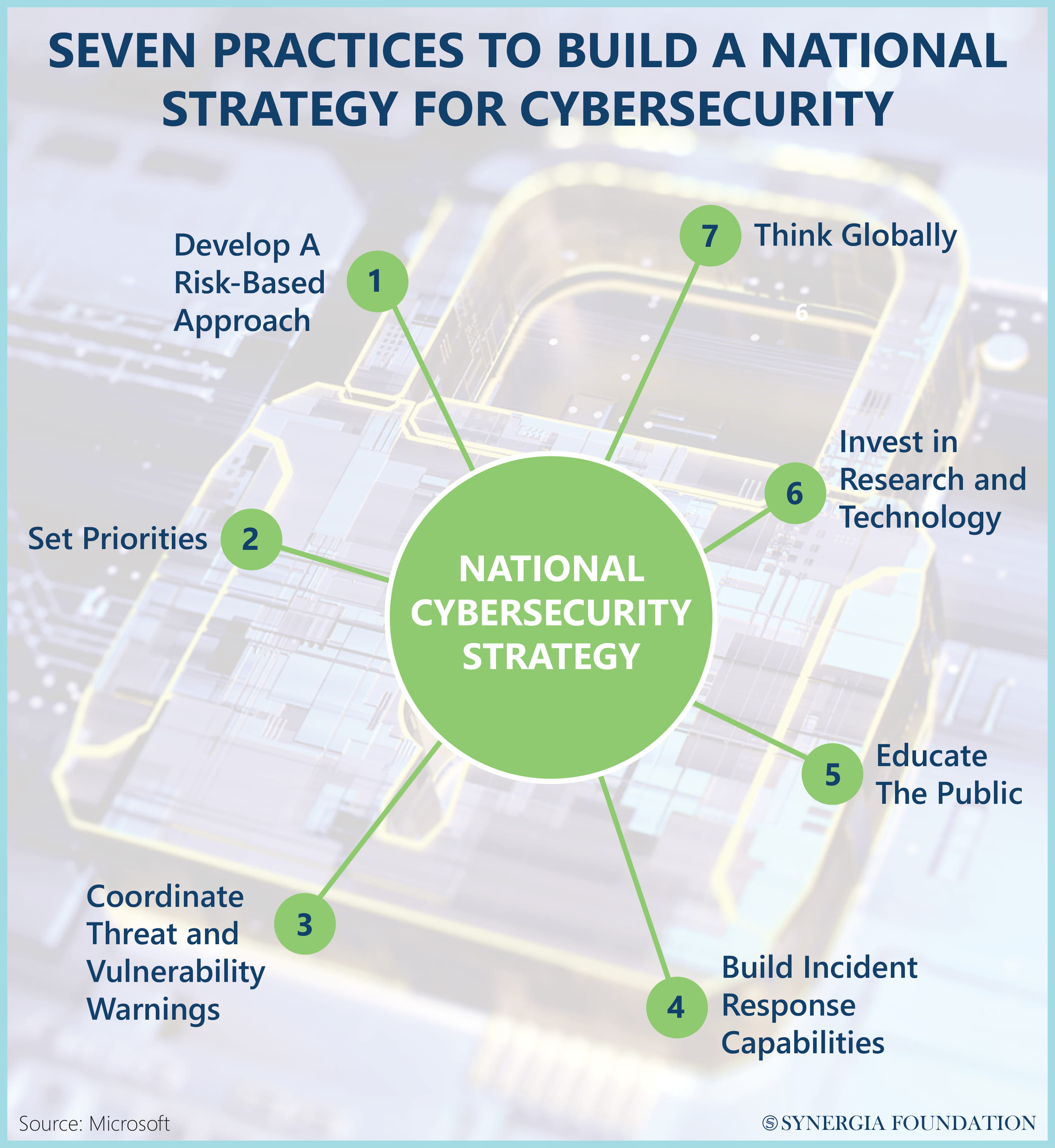 National strategy for cybersecurity