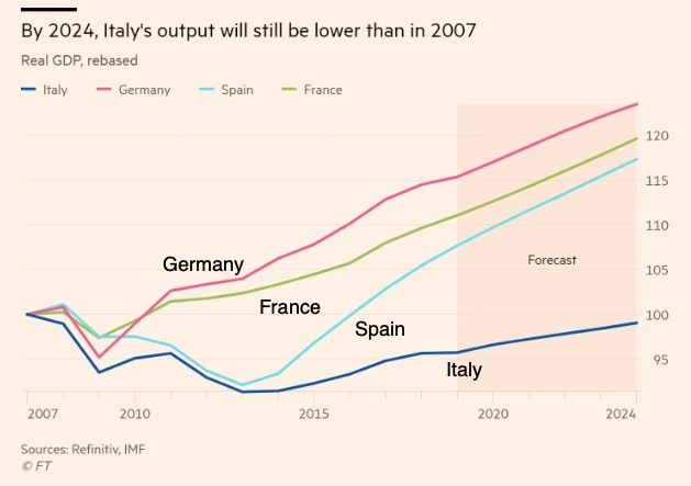 Italy's economy