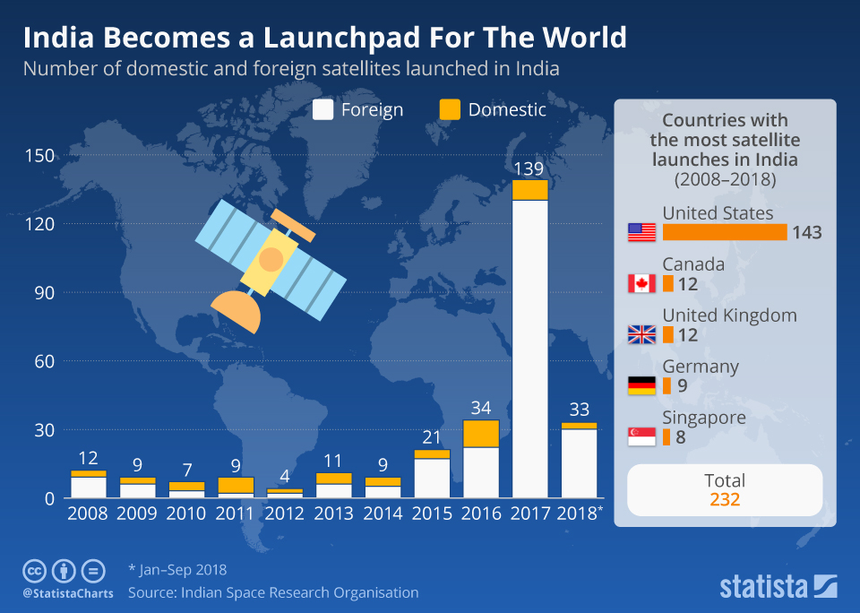 India becomes a launchpad