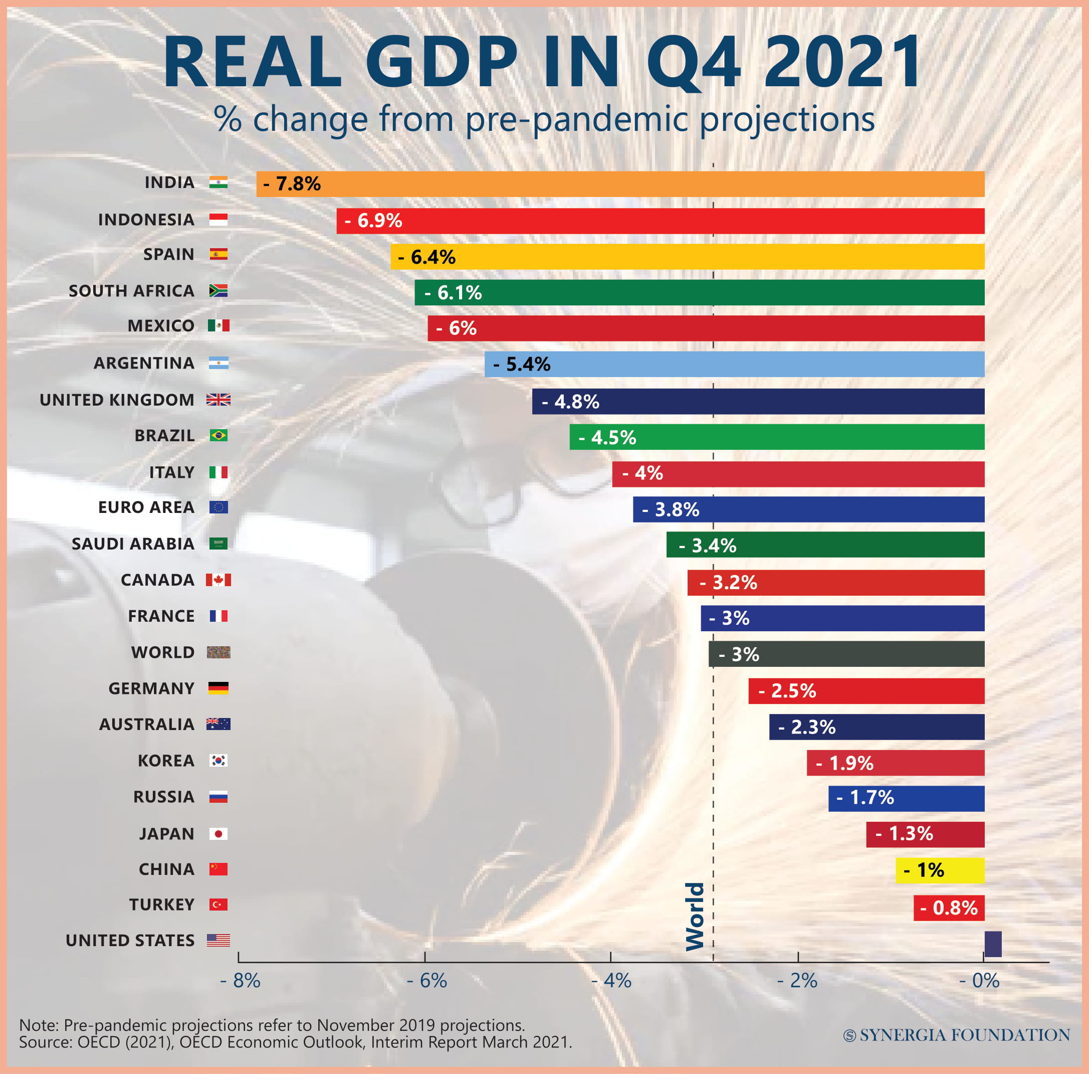 GDP of countries 2021