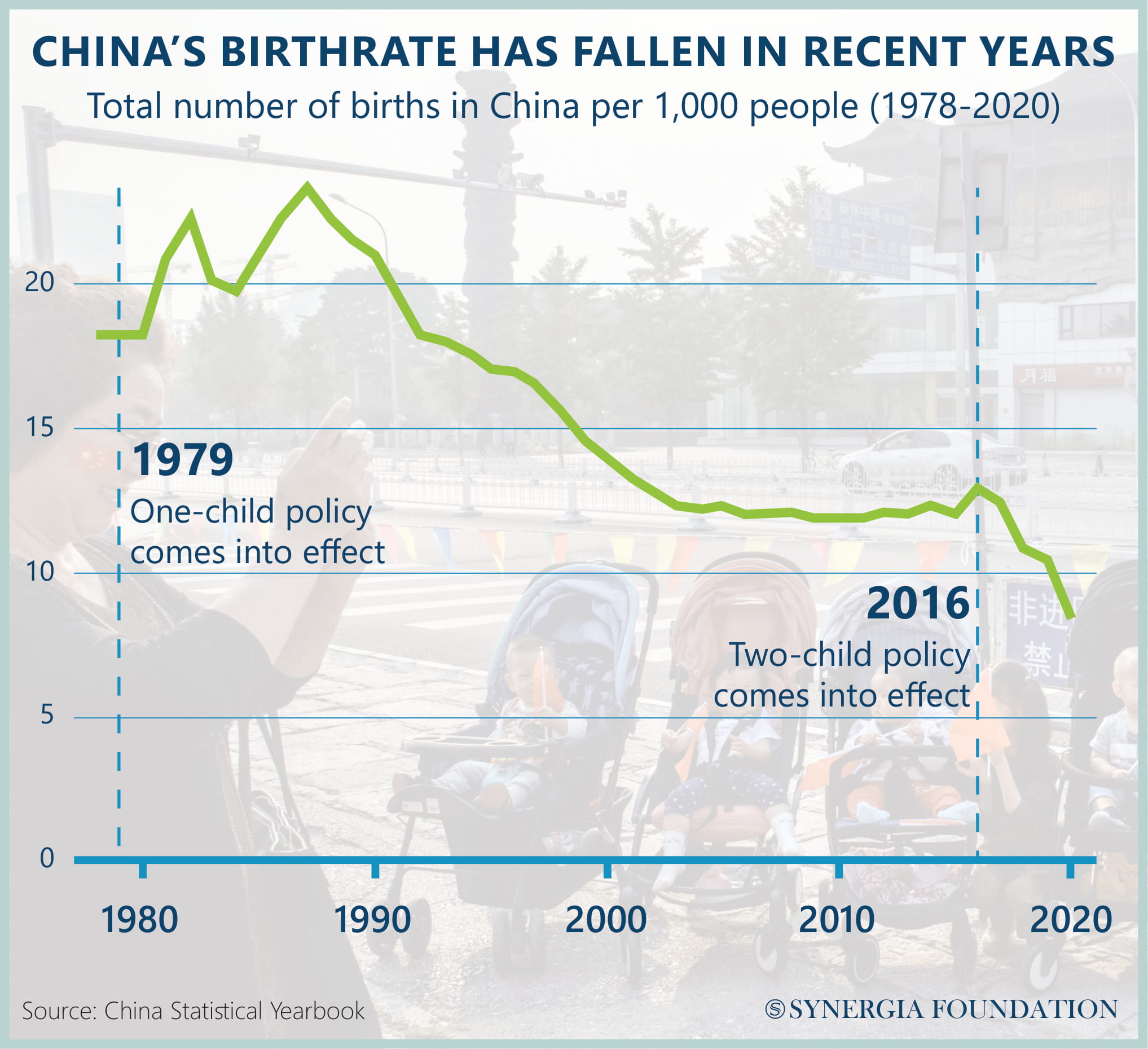 China - falling birth rates