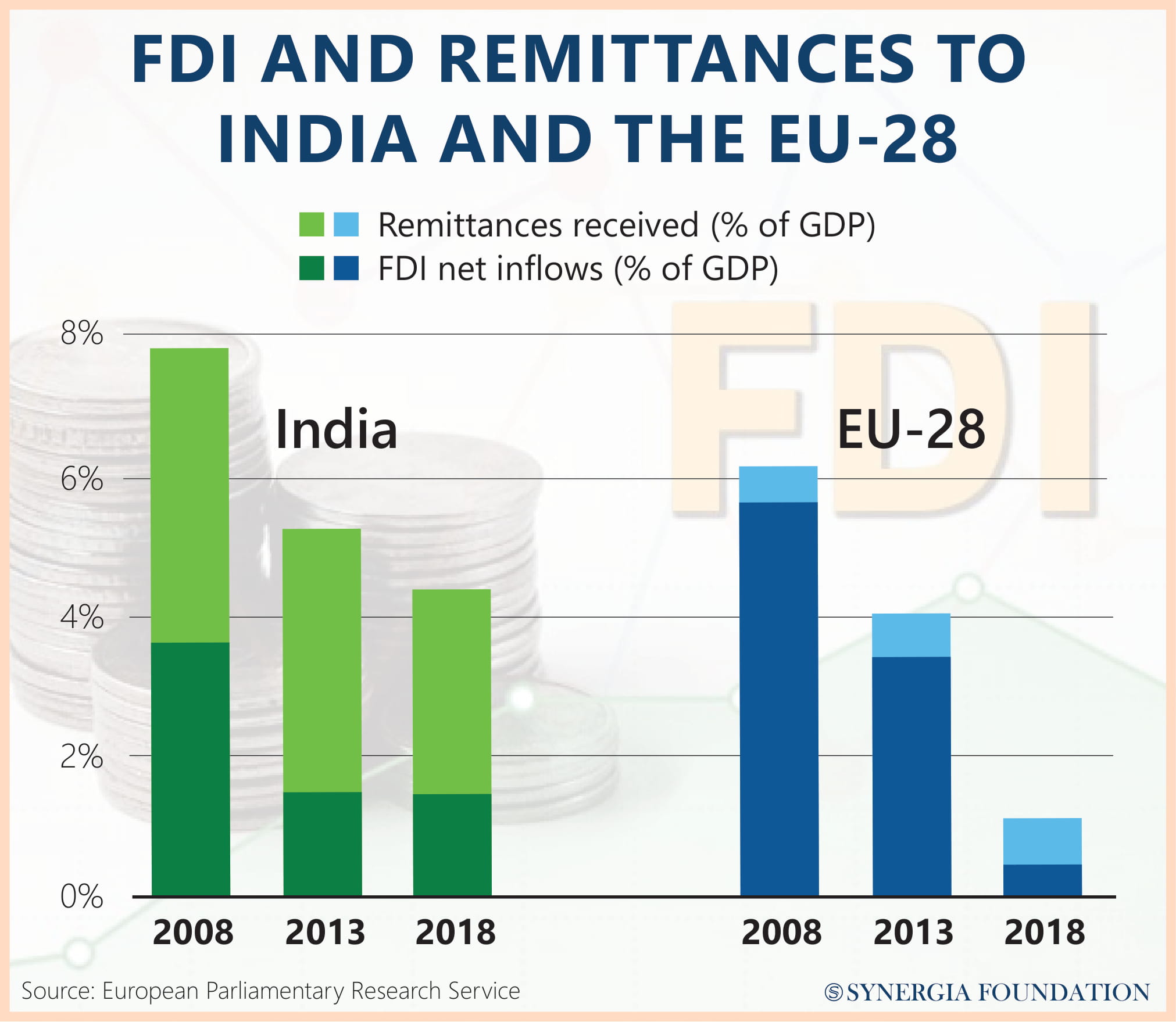 FDI and Remittances to India and the EU-28