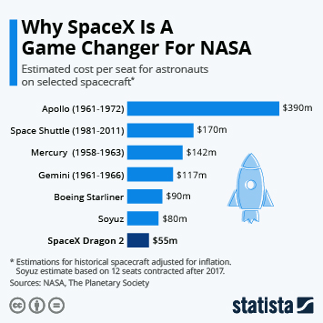 SpaceX, a gamechanger