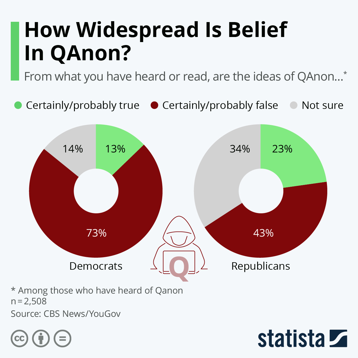Belief in QAnon