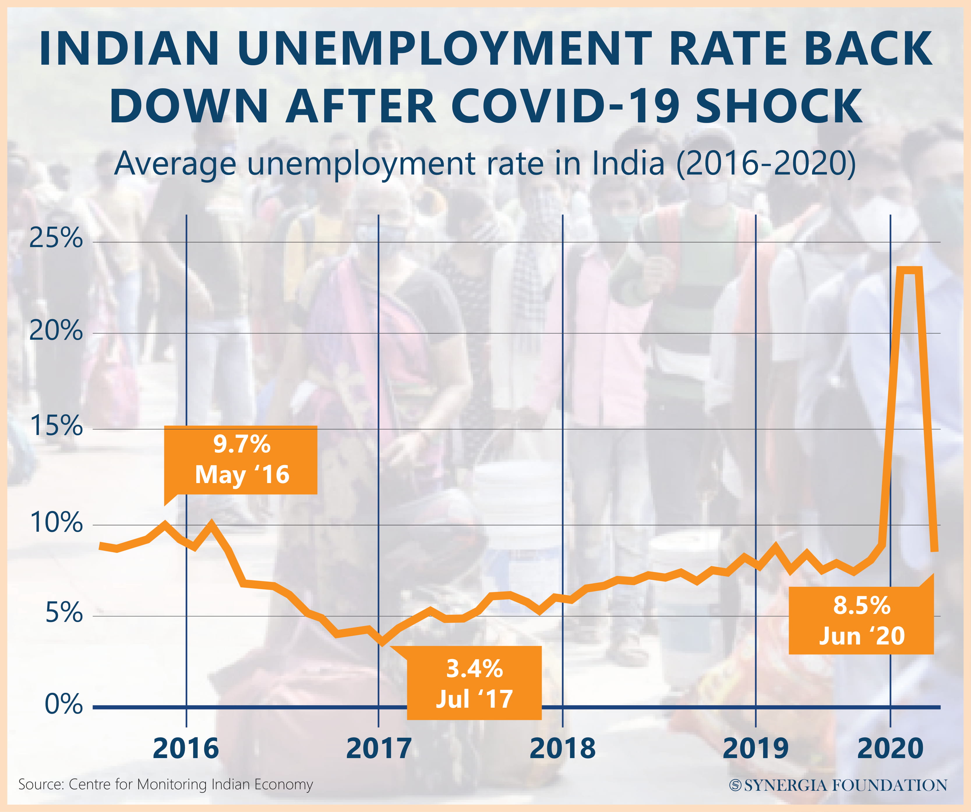 Indian unemployment after COVID-19 shock