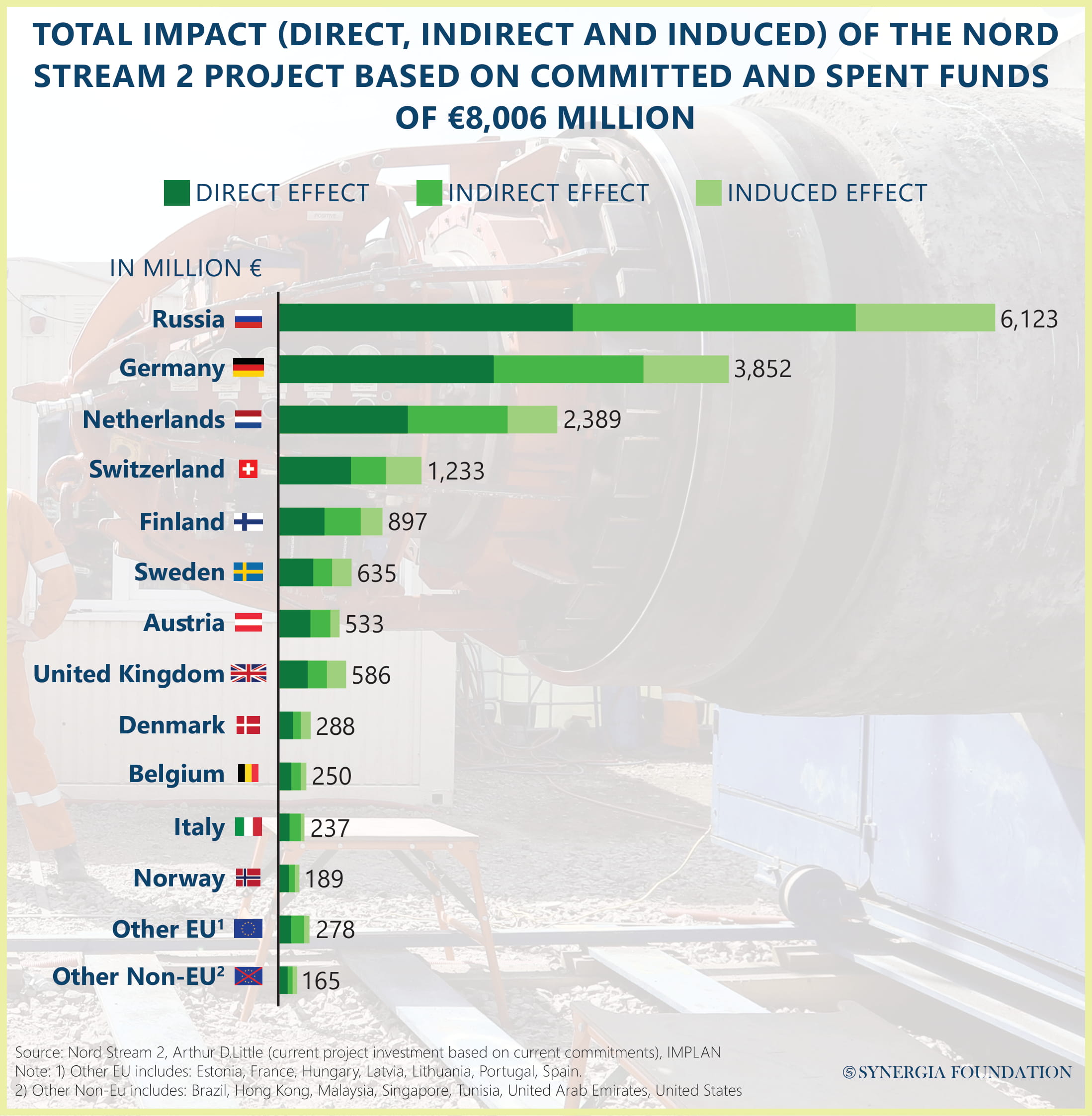 Total impact of Nord Stream project