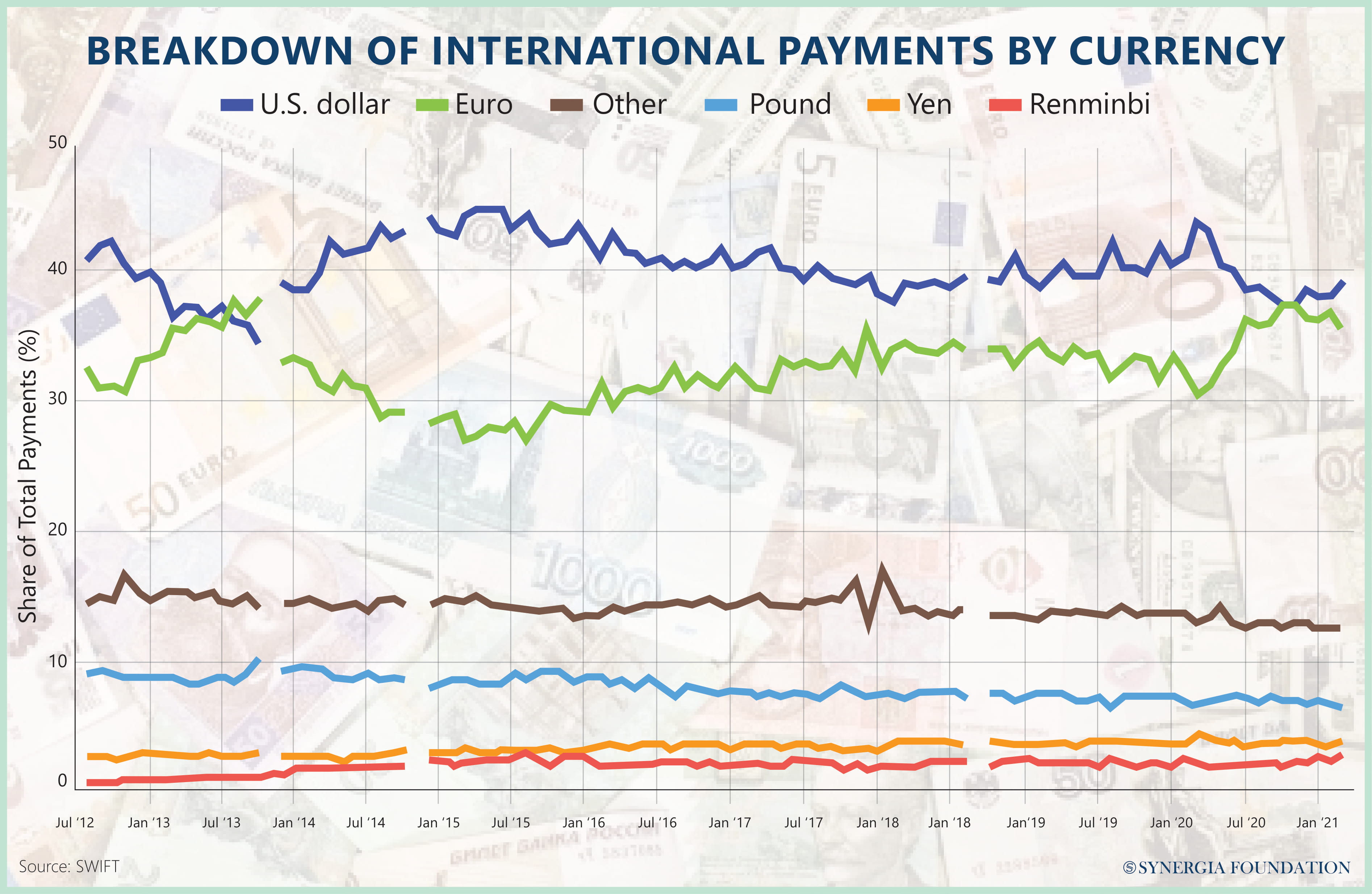 Breakdown of international payments by currency 