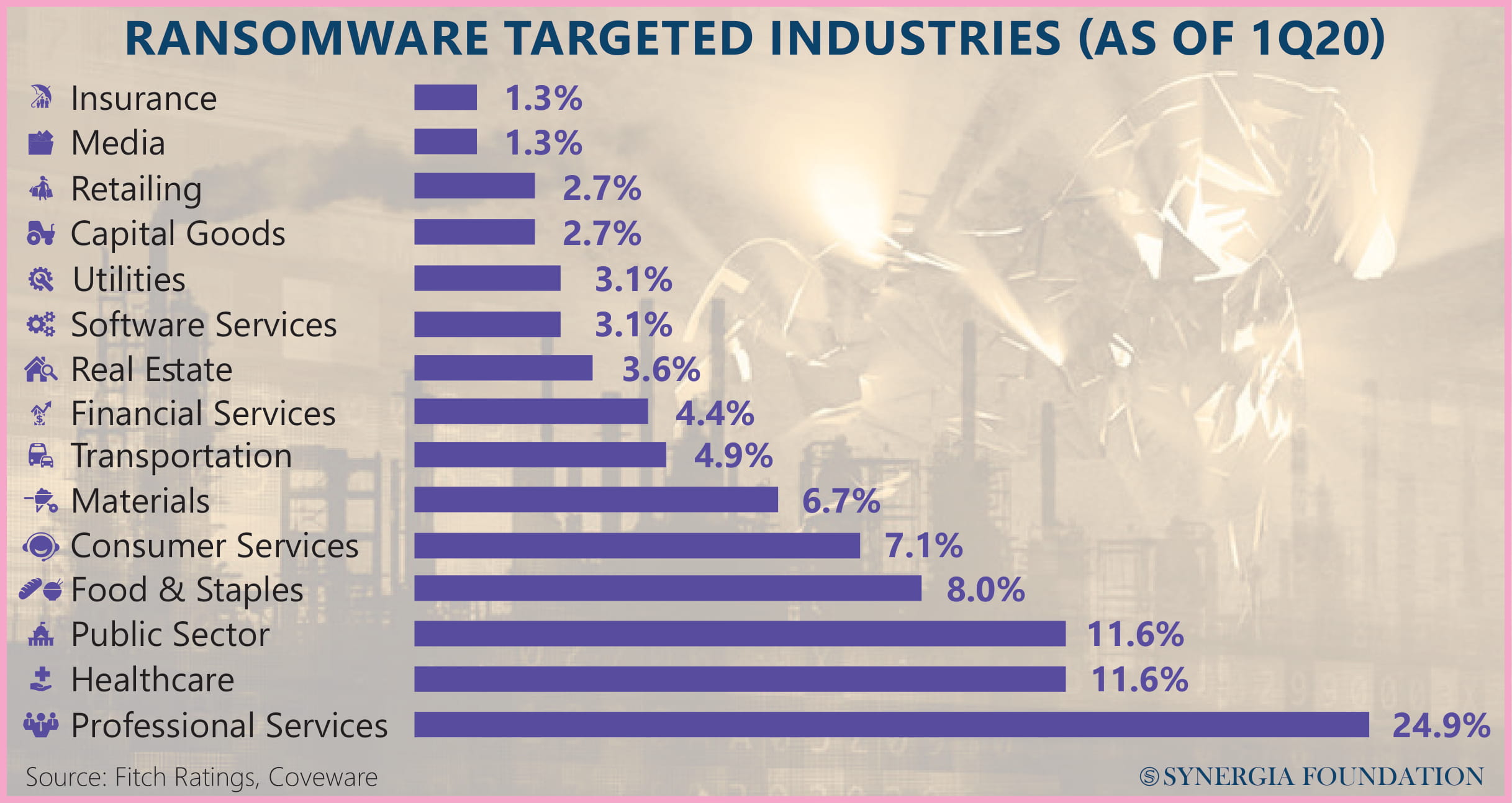 Ransomeware targeted industries 
