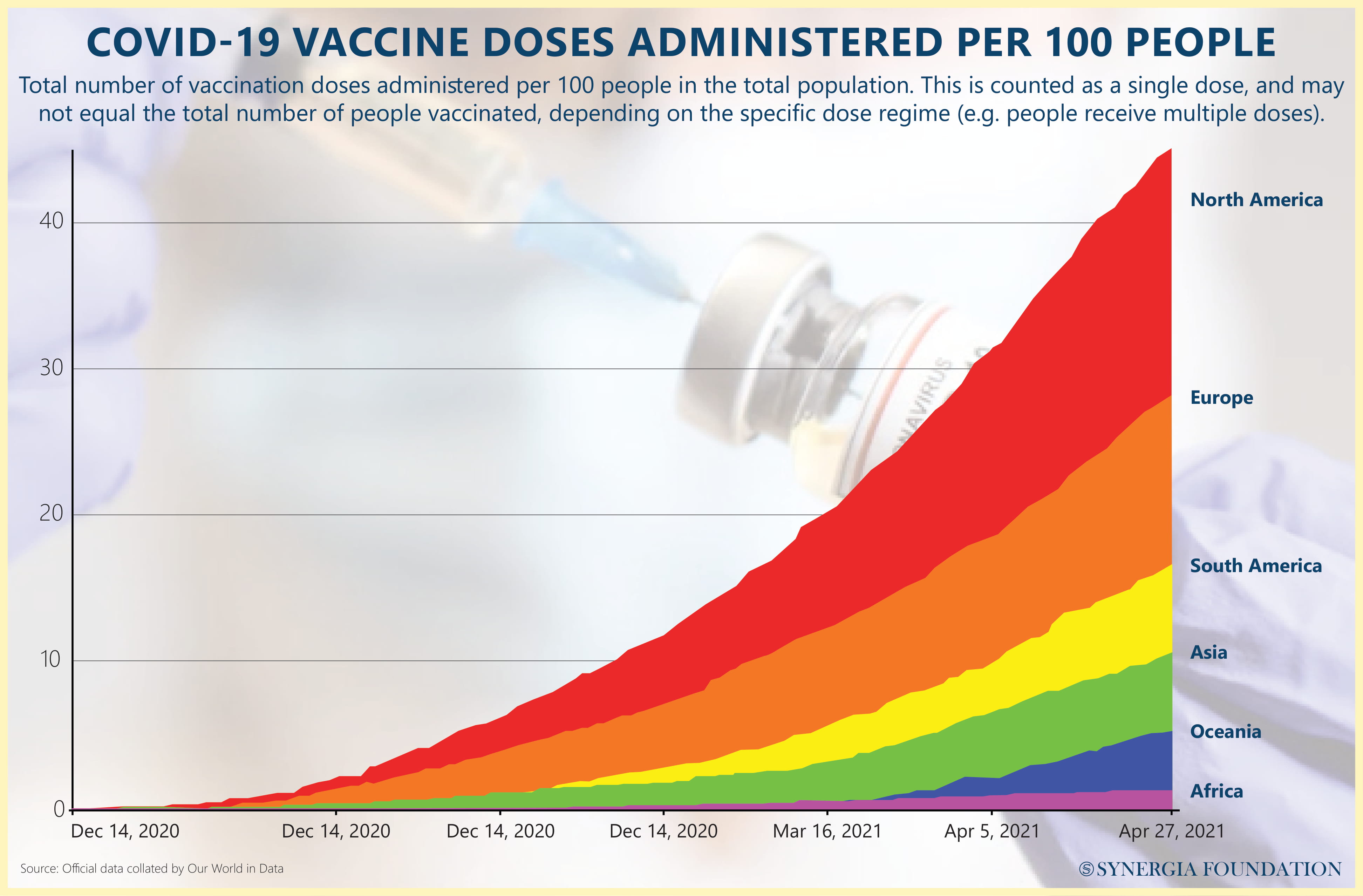 COVID vaccines administered per 100 people 