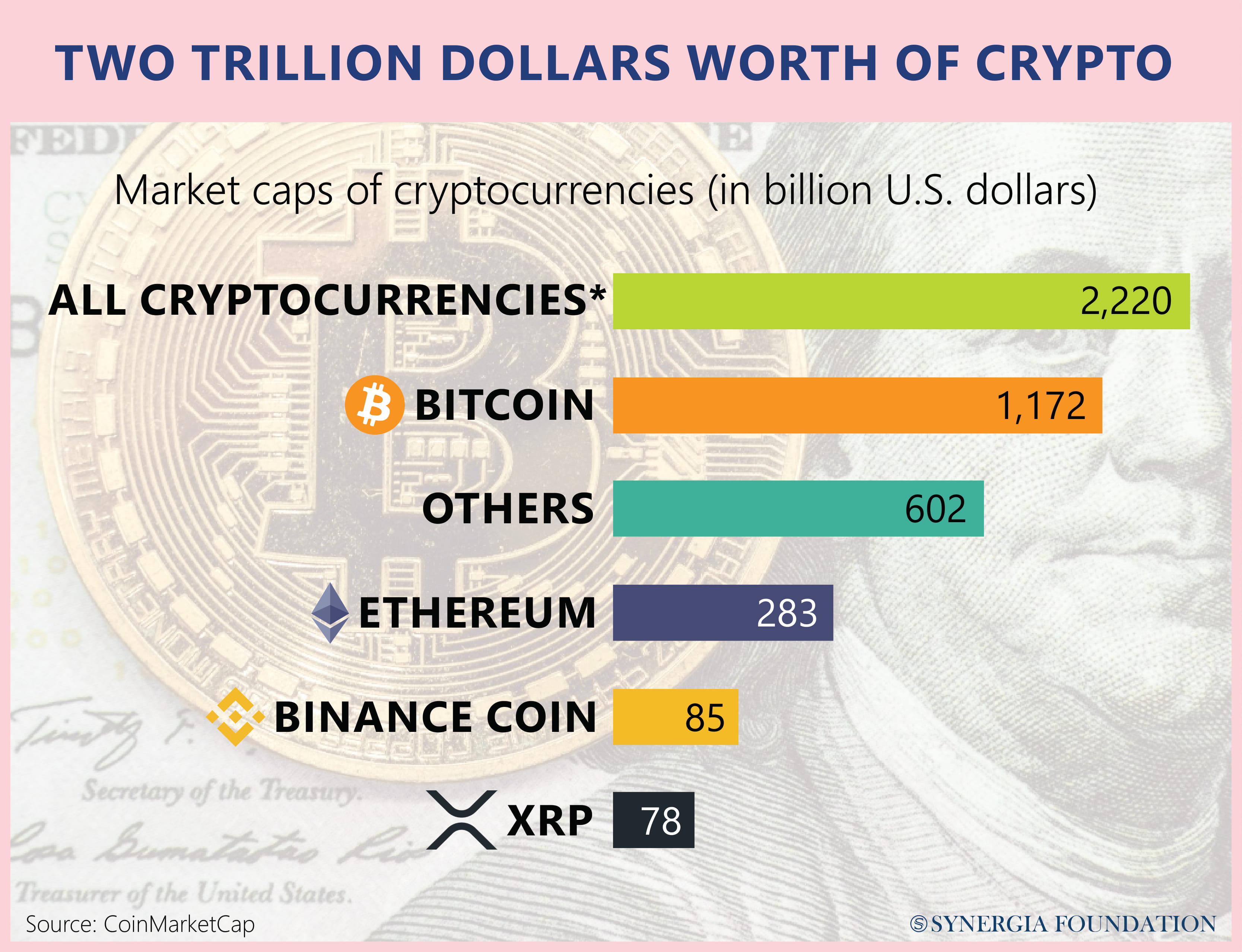 Top trillion dollars worth of crypto