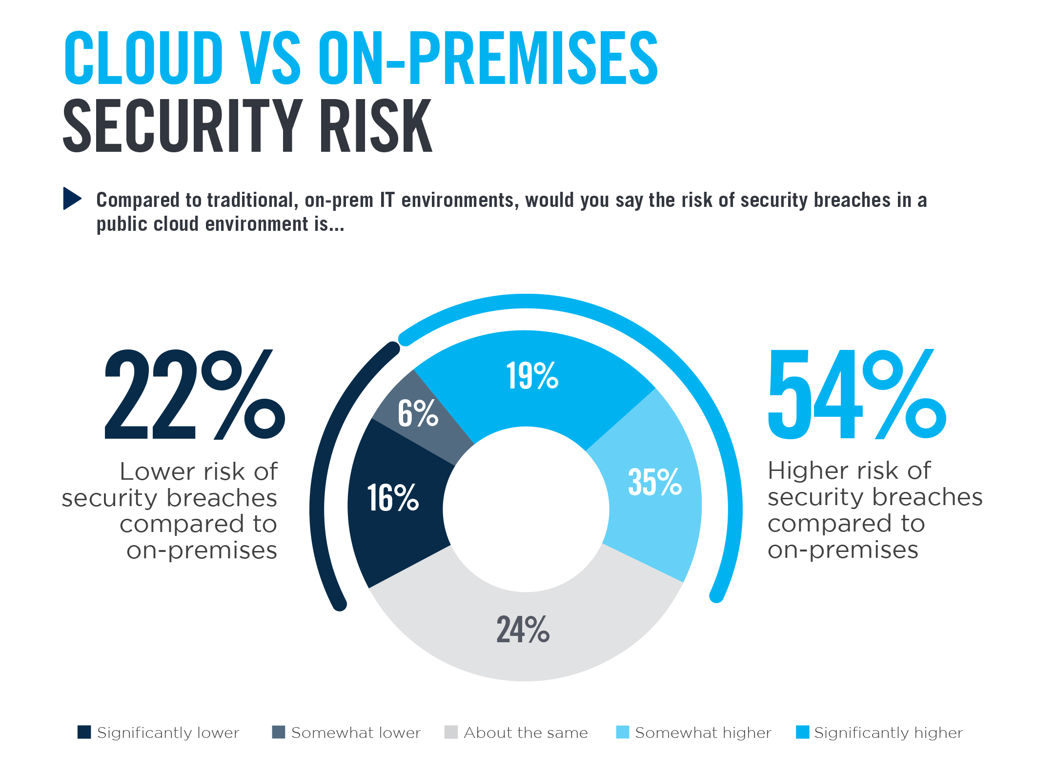 CLOUD SECURITY: POTENTIAL AND CHALLENGES