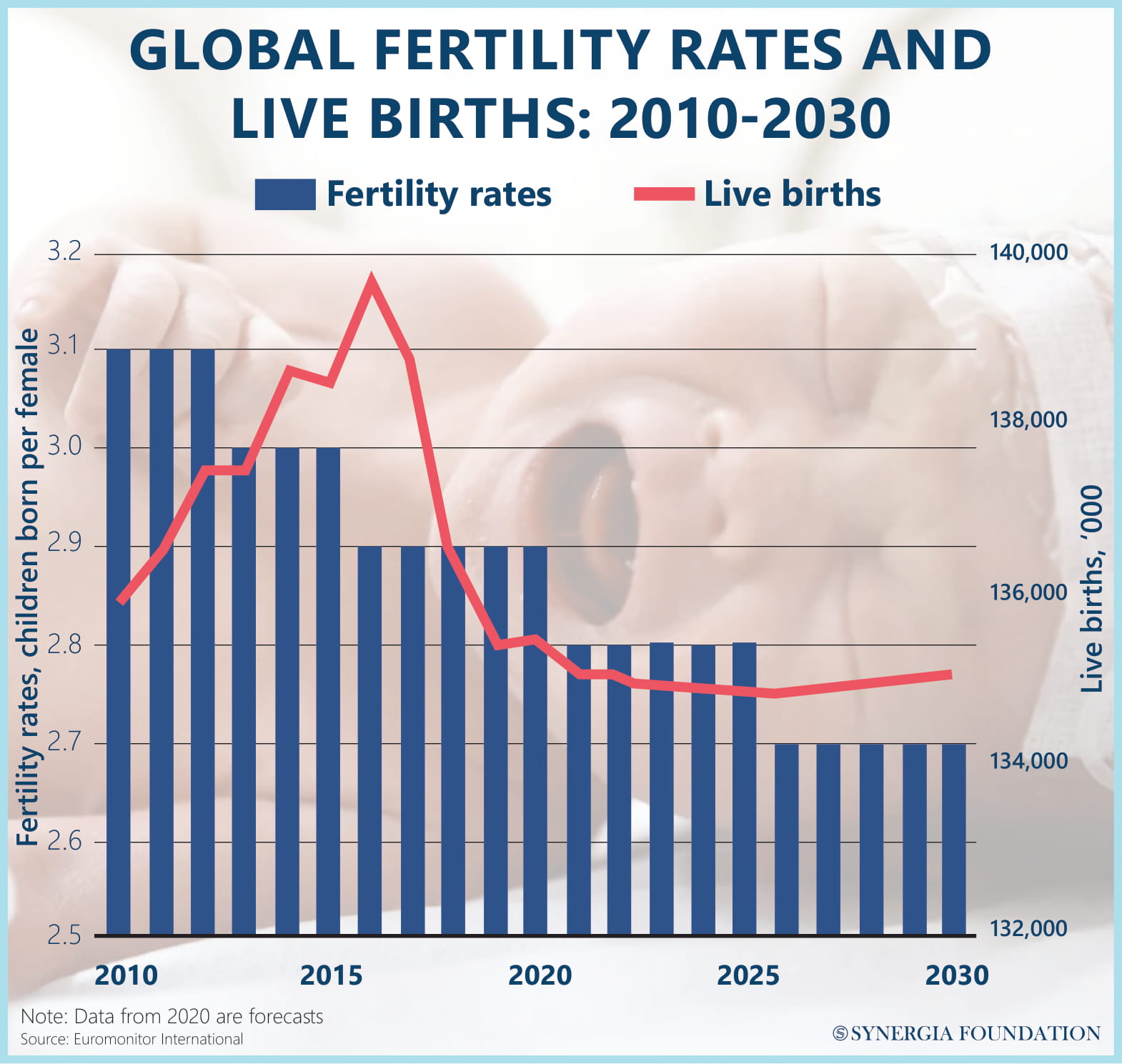 Global fertility rates