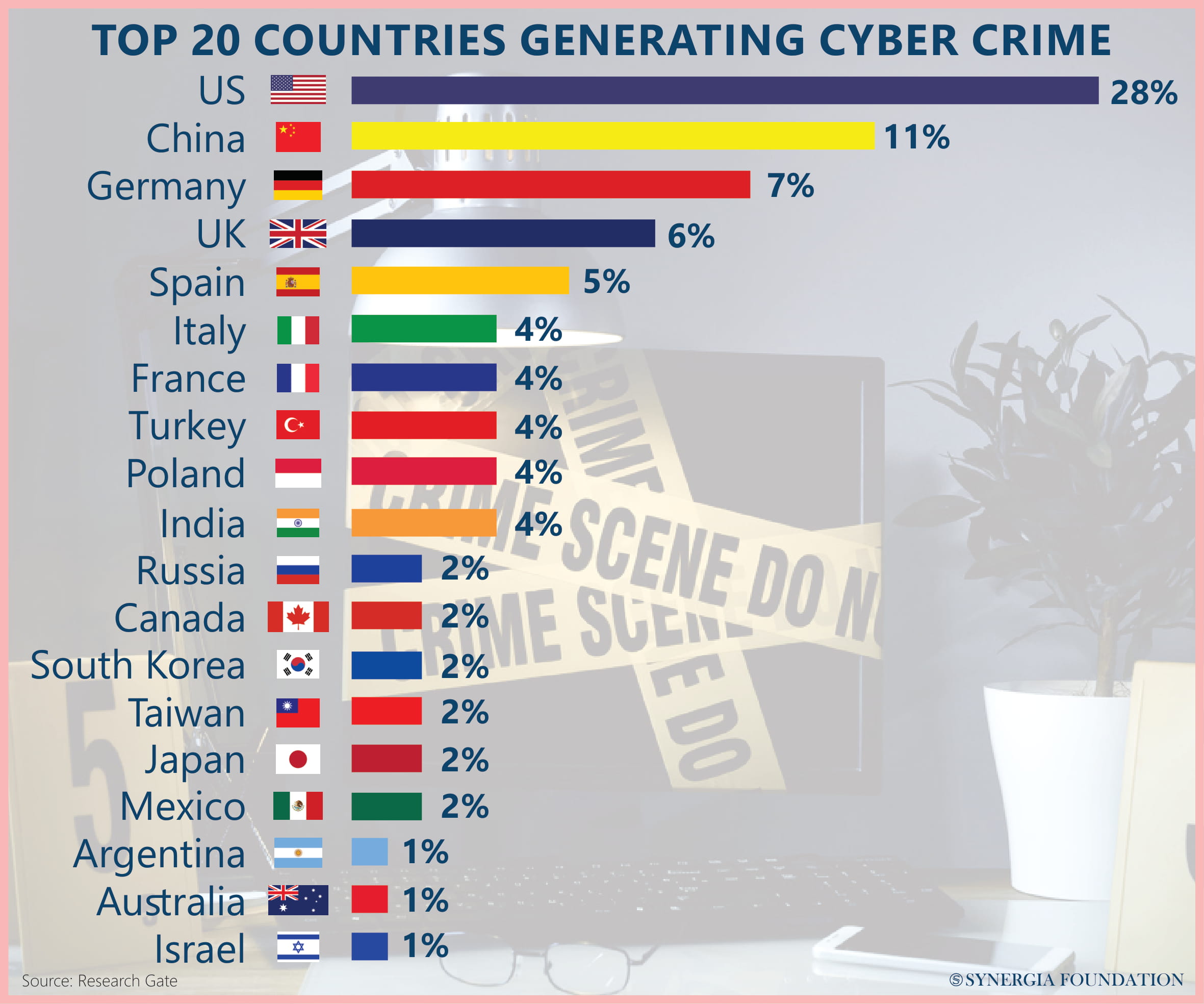 Top 20 countries generating cyber crimes 