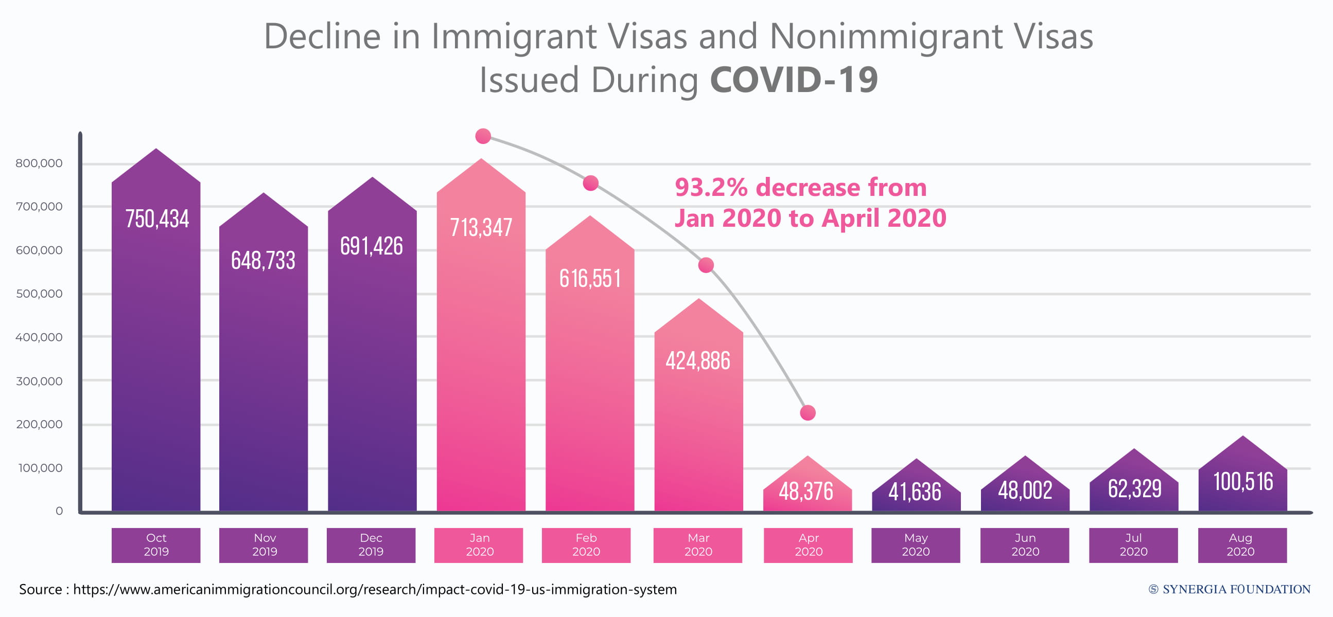 Decline in visas during COVID-19