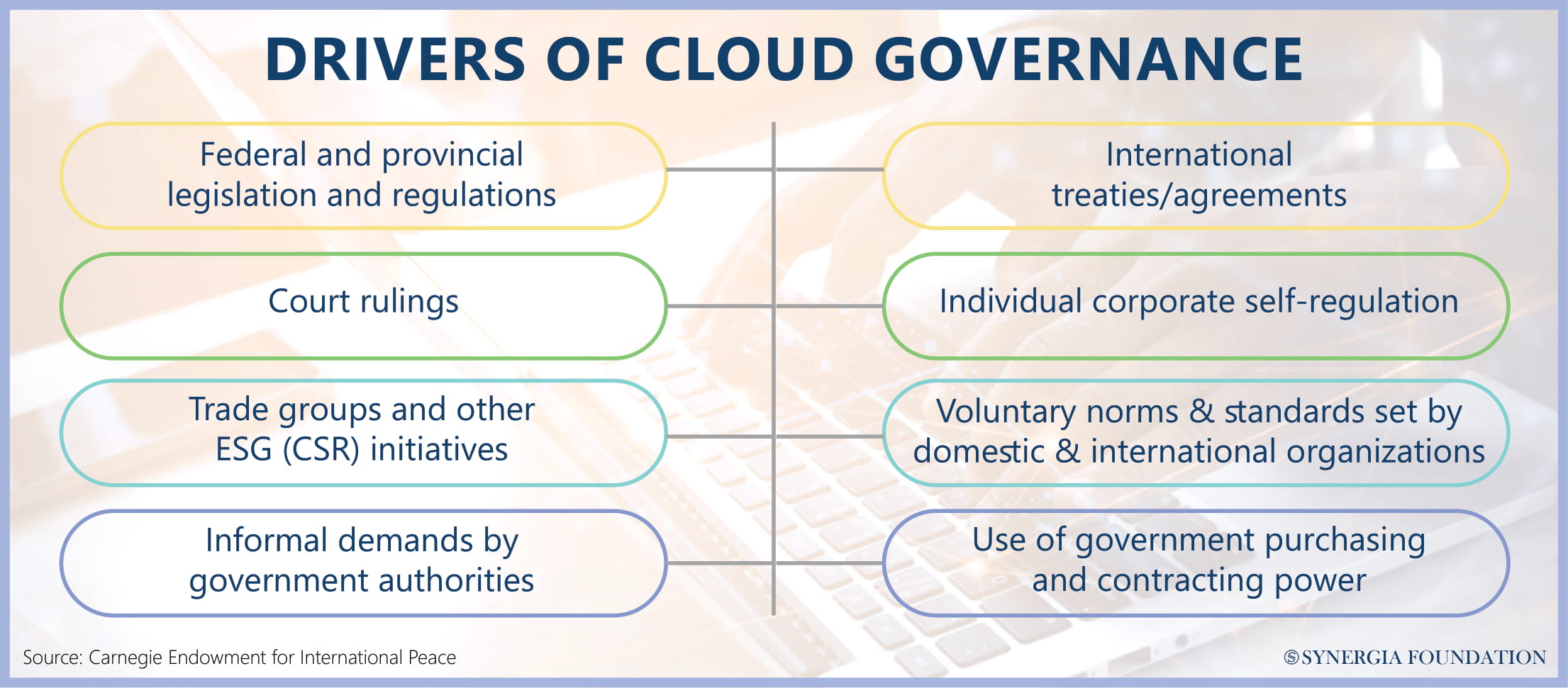 Drivers of cloud governance