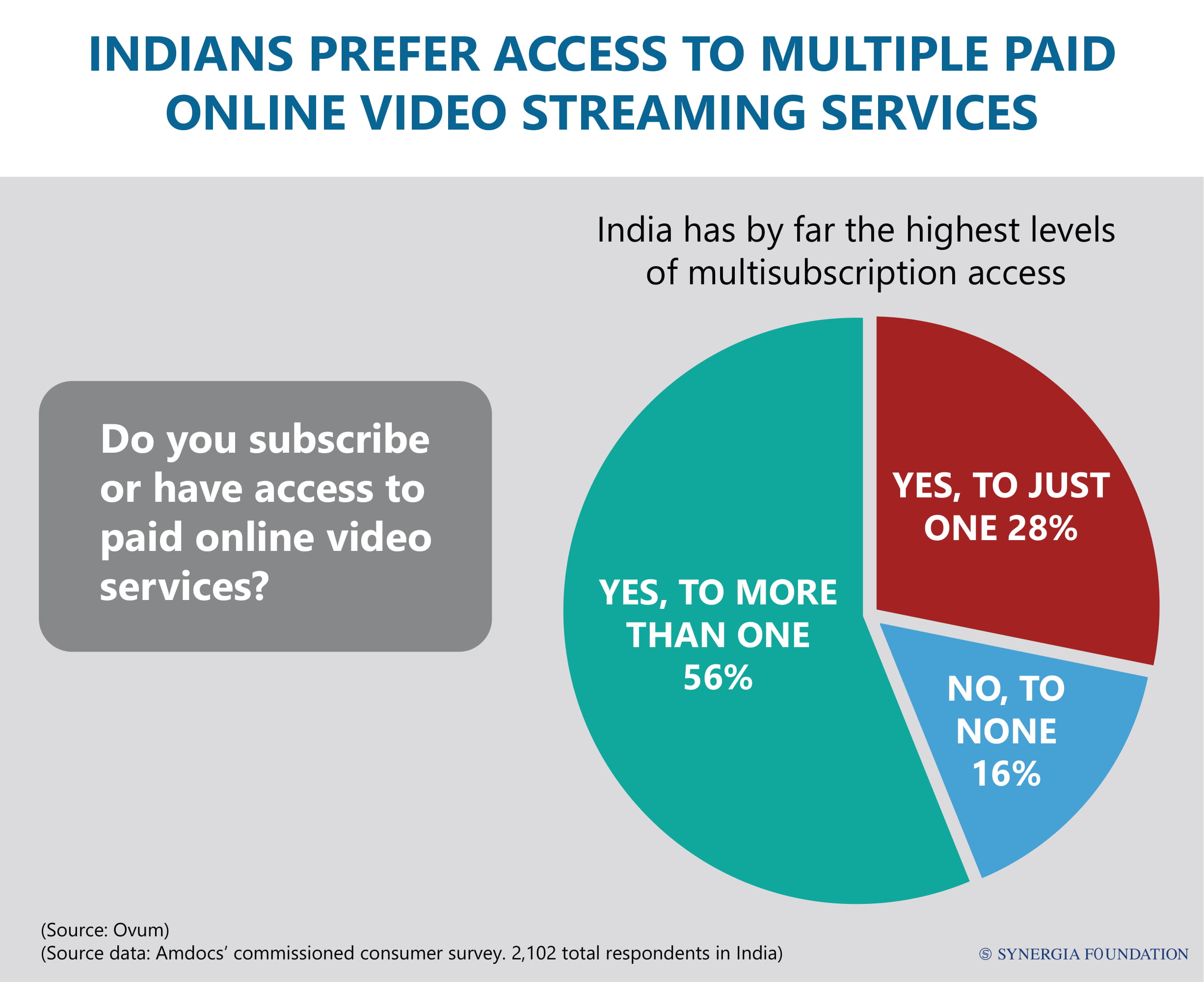 Indians prefers access to multiple online streaming services 