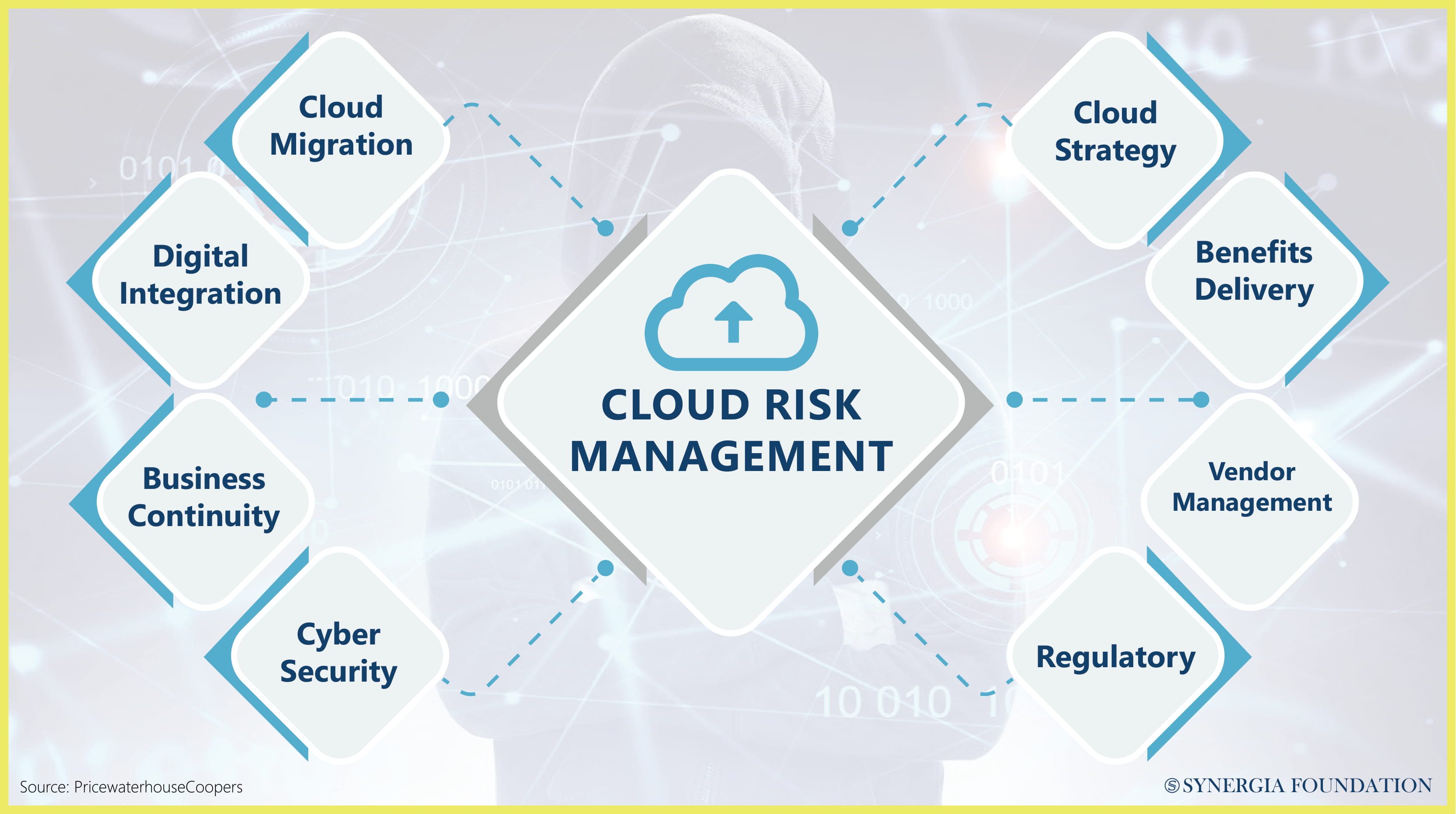 Cloud risk management 