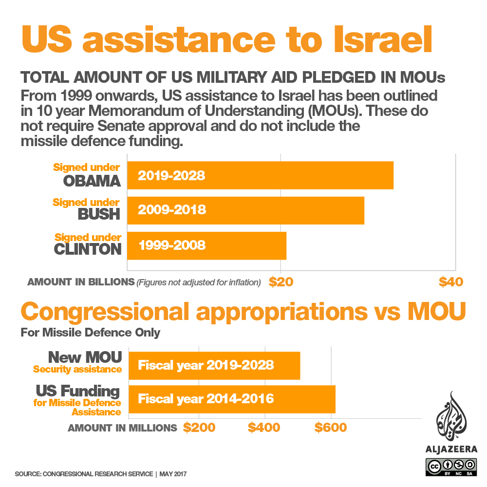U.S. assistance to Israel
