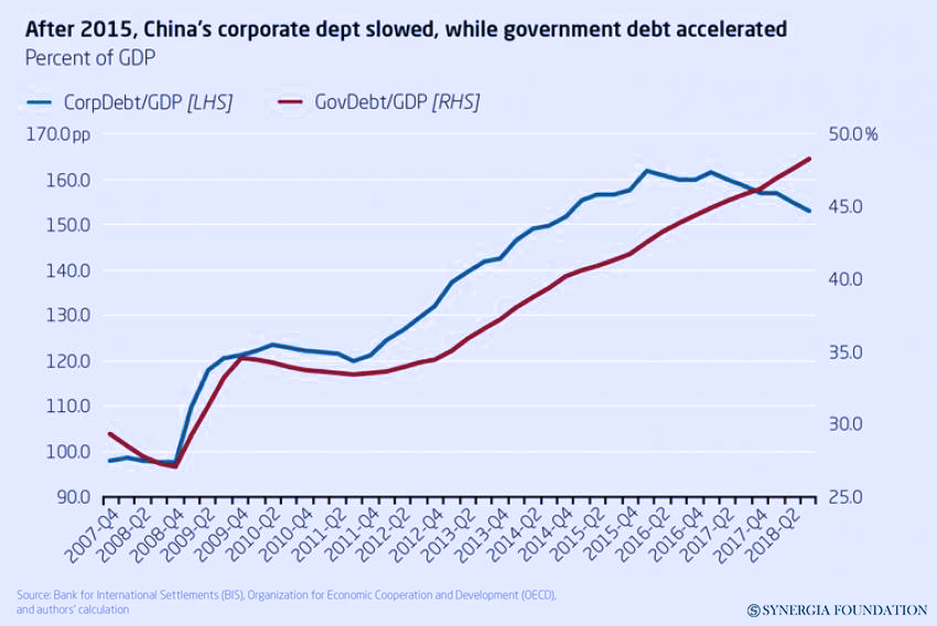A DEBT-STRAPPED CHINA?