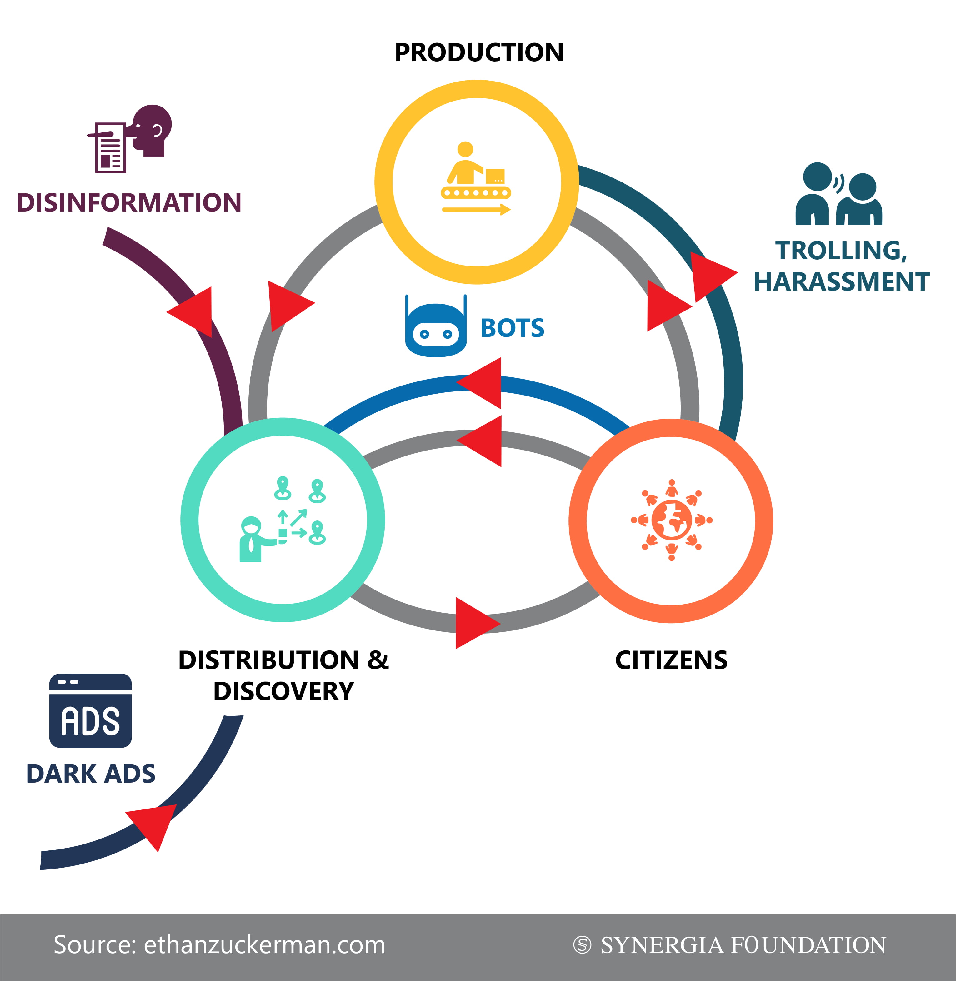 Role of citizens in the current media production model