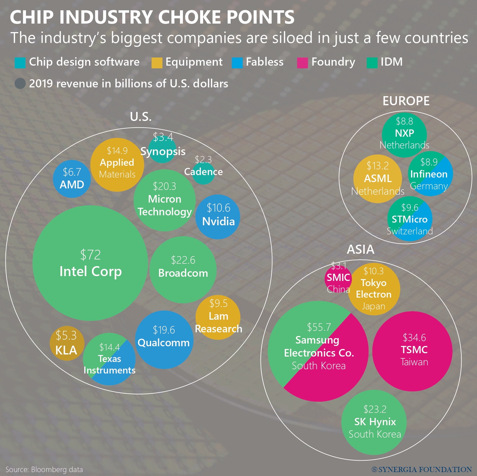 https://www.thewirechina.com/2021/02/07/the-chip-chokepoint/