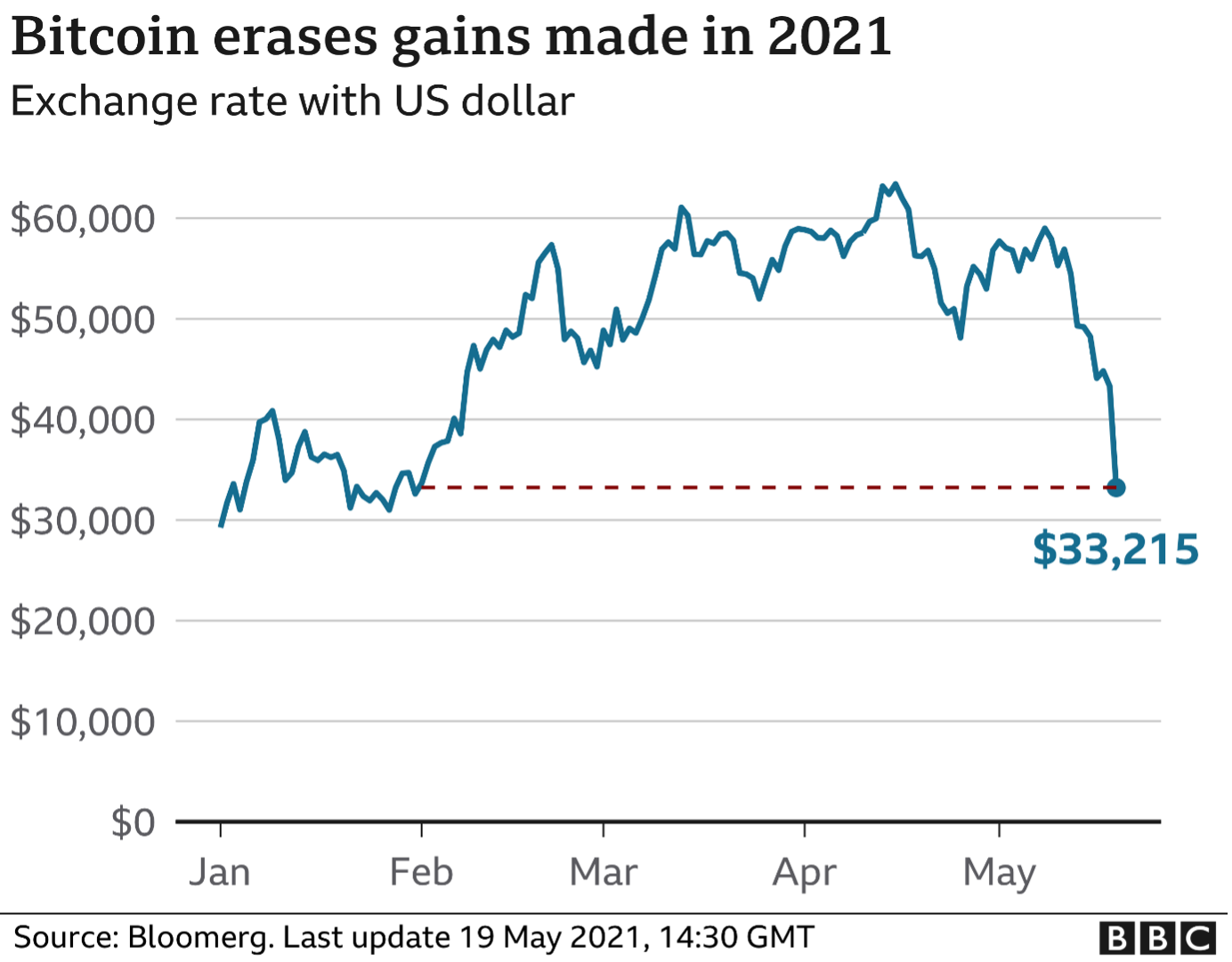 Bitcoin erases gains in 2021