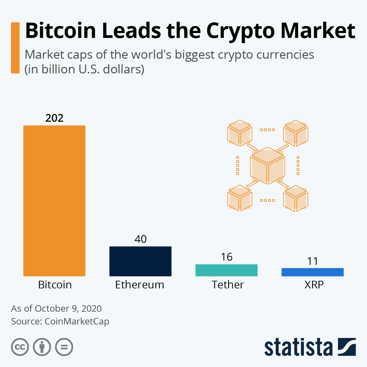 Bitcoin leads cryptocurrency market