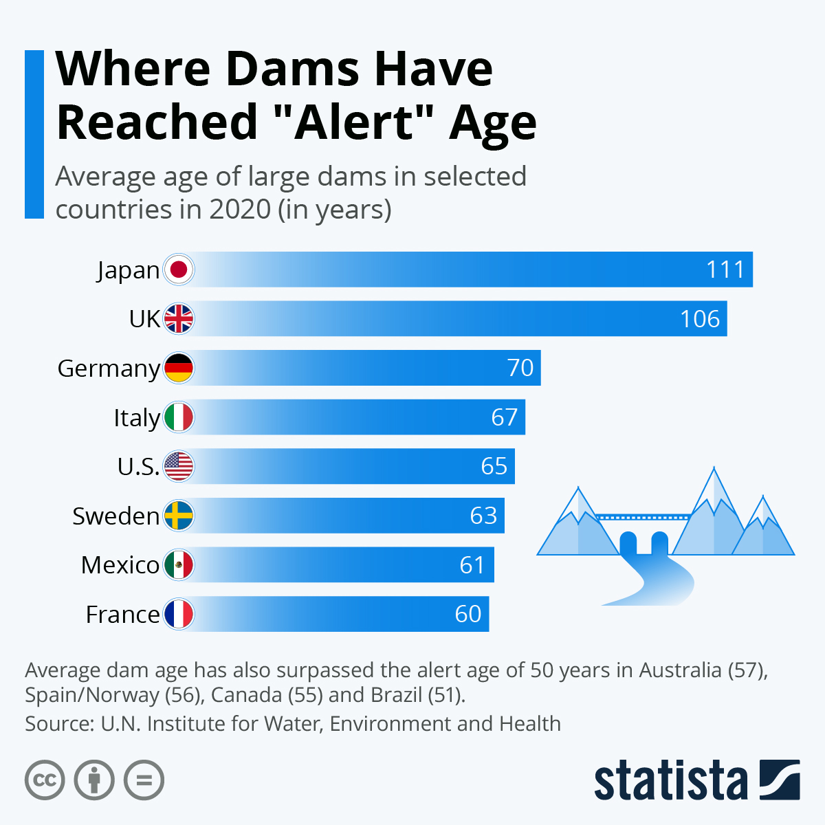 Oldest dams