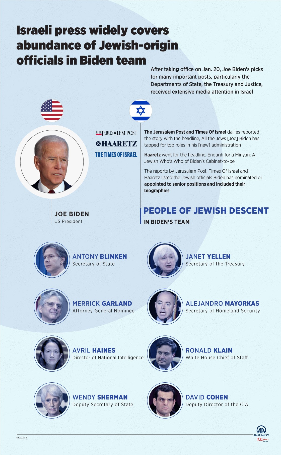 Jewish-origin officials in Biden's team