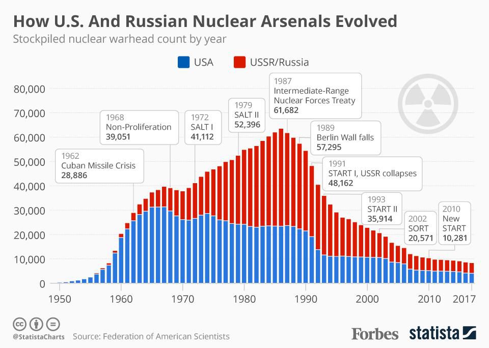 U.S. and Russian Nuclear Arsenals